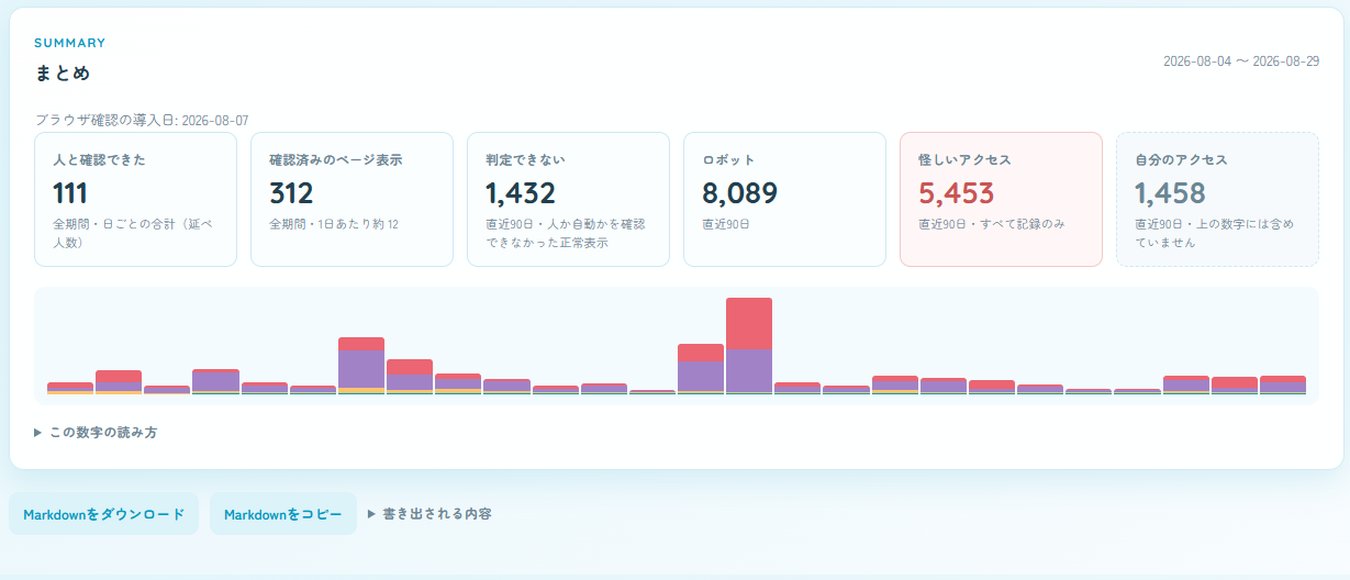 urara.devの自作アクセス解析のまとめ画面。人と確認できたアクセス111件に対して、ロボット8,089件、怪しいアクセス5,453件と表示されている
