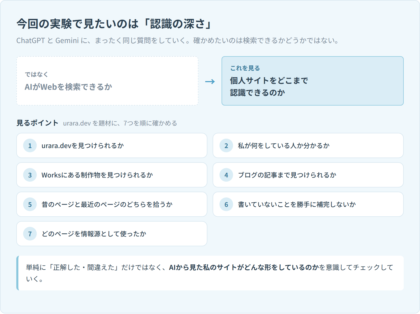 「AIがWebを検索できるか」ではなく「個人サイトをどこまで認識できるのか」を見る、と対比させた図。urara.devを見つけられるか、私が何をしている人か分かるか、Worksにある制作物を見つけられるかなど、7つの確認ポイントを2列に並べている