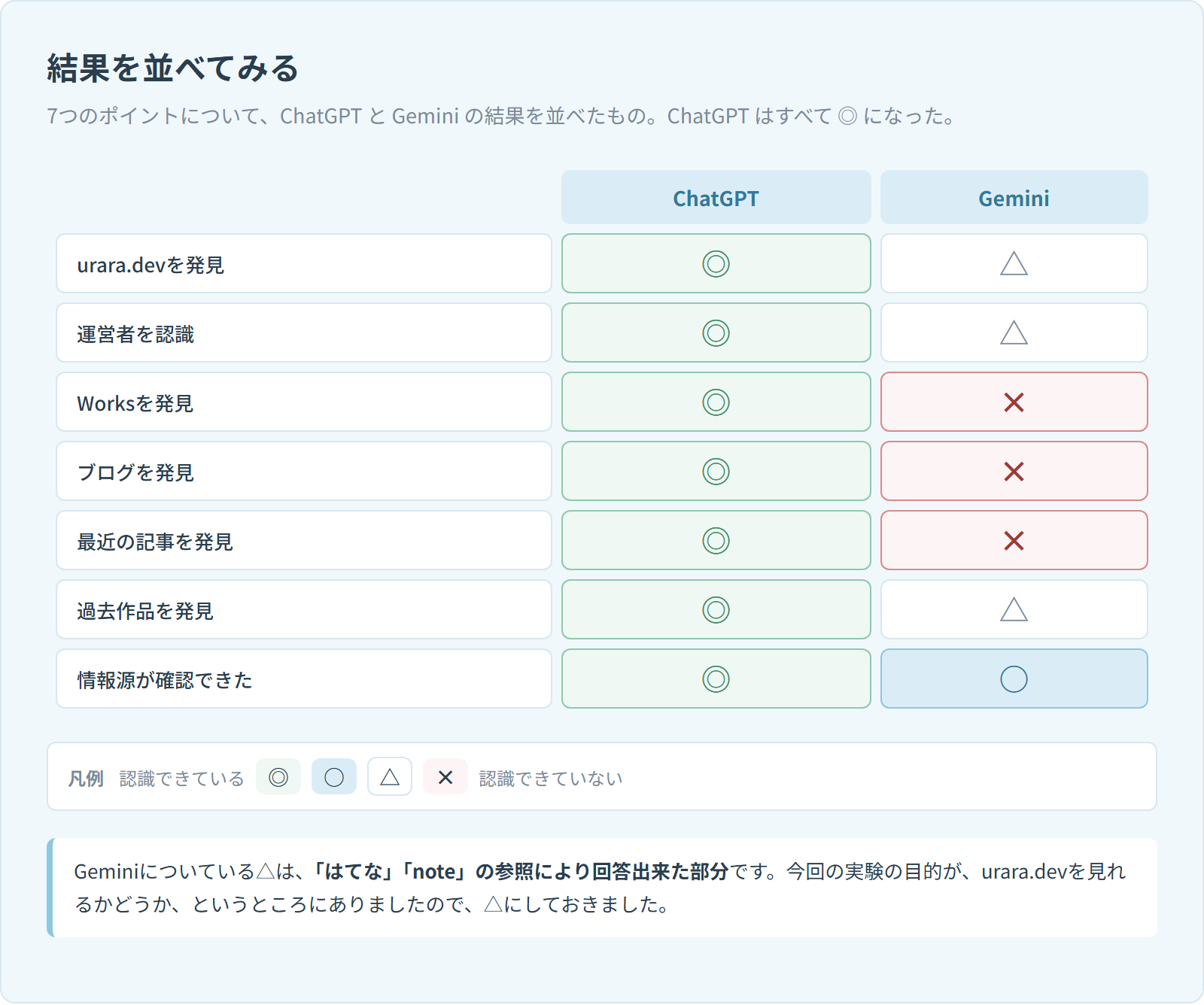 7つの項目についてChatGPTとGeminiの結果を並べた表の図。ChatGPTは7項目すべてが◎。Geminiは、urara.devを発見・運営者を認識・過去作品を発見が△、Worksを発見・ブログを発見・最近の記事を発見が×、情報源が確認できたが○になっている