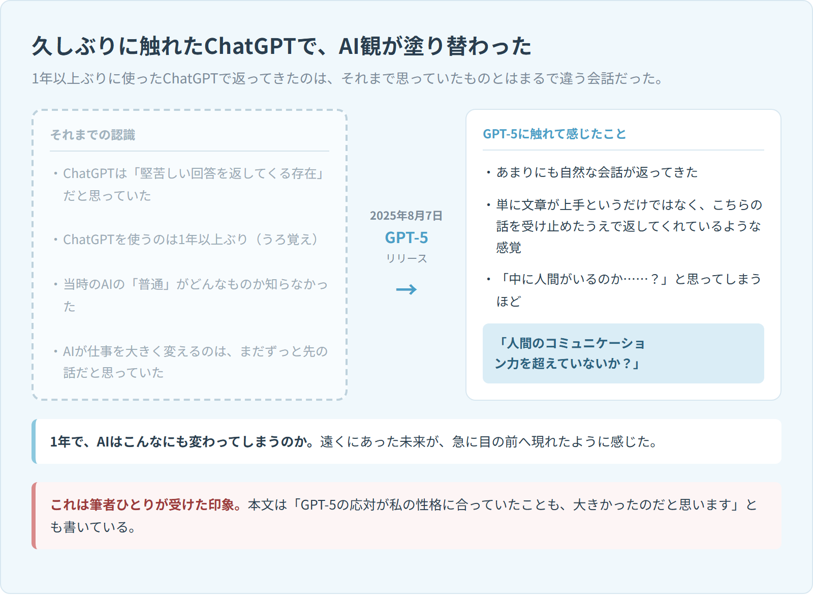久しぶりに触れたChatGPTでAI観が塗り替わったことを、前後の対比で示した図。左の「それまでの認識」には、ChatGPTは堅苦しい回答を返してくる存在だと思っていた、使うのは1年以上ぶり(うろ覚え)、当時のAIの「普通」がどんなものか知らなかった、AIが仕事を大きく変えるのはまだずっと先の話だと思っていた、の4つが並ぶ。中央に2025年8月7日のGPT-5リリースを示す矢印。右の「GPT-5に触れて感じたこと」には、あまりにも自然な会話が返ってきた、こちらの話を受け止めたうえで返してくれているような感覚、「中に人間がいるのか……?」と思ってしまうほど、そして「人間のコミュニケーション力を超えていないか?」が並ぶ