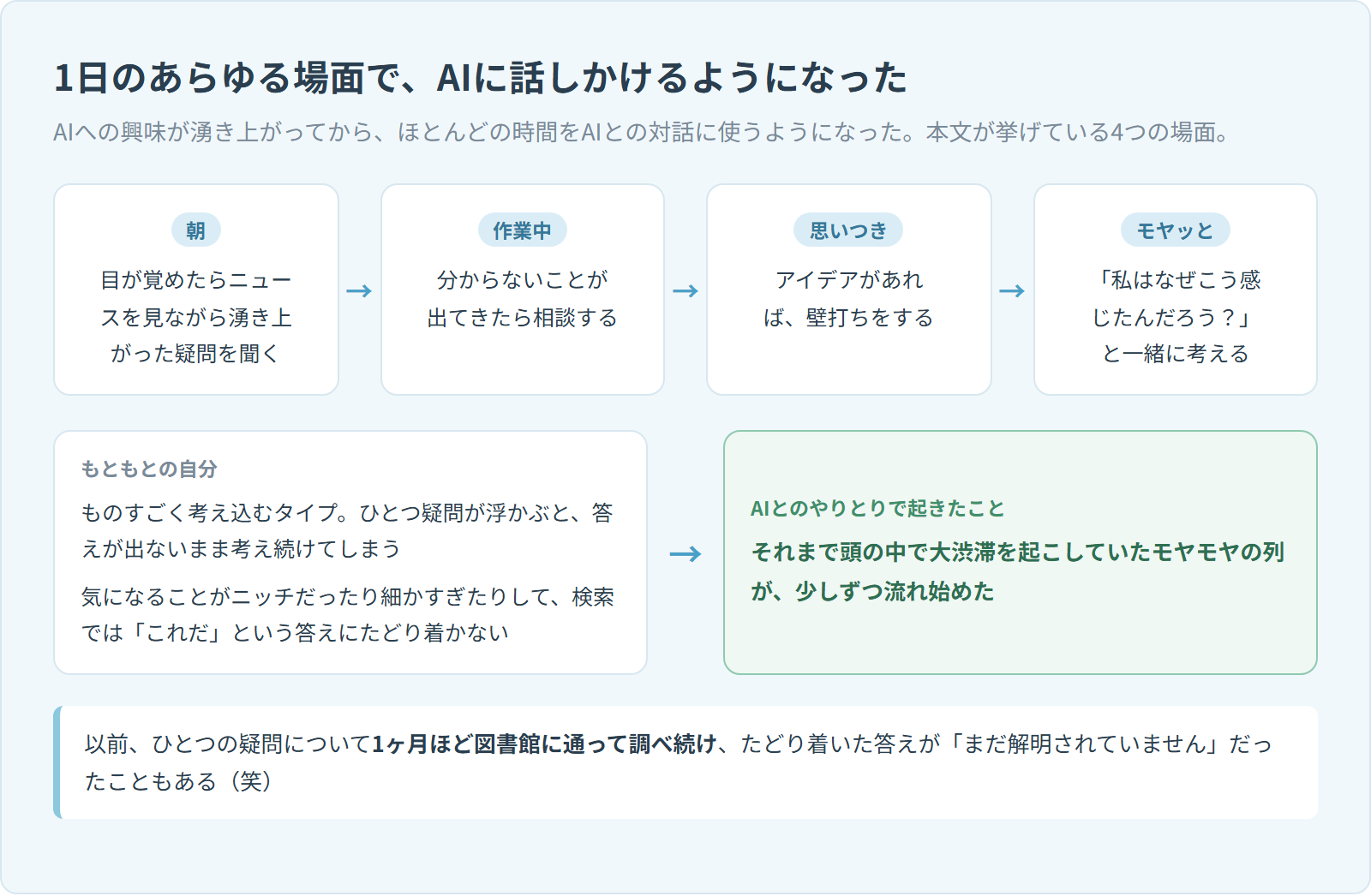 1日のあらゆる場面でAIに話しかけるようになったことを示した図。上段は「朝:目が覚めたらニュースを見ながら湧き上がった疑問を聞く」「作業中:分からないことが出てきたら相談する」「思いつき:アイデアがあれば、壁打ちをする」「モヤッと:「私はなぜこう感じたんだろう?」と一緒に考える」の4つの場面が矢印でつながっている。下段は左に「もともとの自分」として、ものすごく考え込むタイプで答えが出ないまま考え続けてしまうこと、気になることがニッチだったり細かすぎたりして検索では答えにたどり着かないことが書かれ、矢印の先に「AIとのやりとりで起きたこと:それまで頭の中で大渋滞を起こしていたモヤモヤの列が、少しずつ流れ始めた」とある