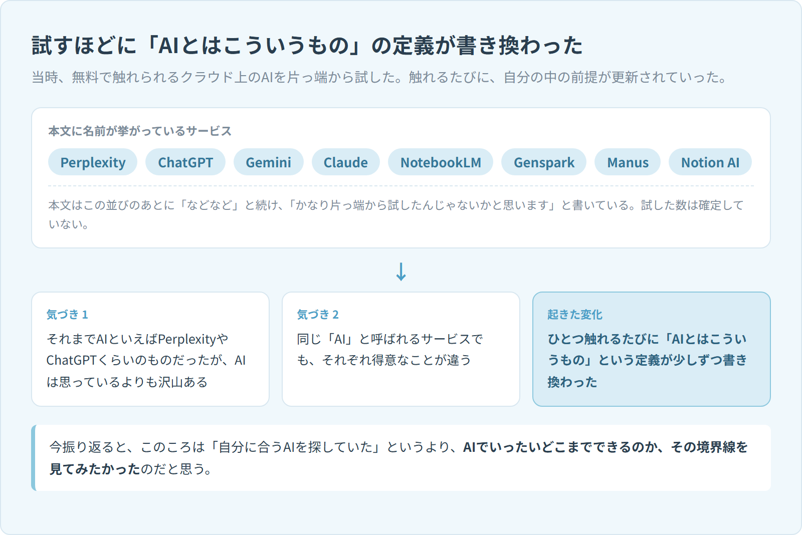 試すほどに「AIとはこういうもの」の定義が書き換わったことを示した図。上段には本文に名前が挙がっているAIサービスがラベルで並び、Perplexity、ChatGPT、Gemini、Claude、NotebookLM、Genspark、Manus、Notion AI とある。その下に、本文はこの並びのあとに「などなど」と続けており、試した数は確定していないと補足がある。下段は3つの枠で、「それまでAIといえばPerplexityやChatGPTくらいのものだったが、AIは思っているよりも沢山ある」「同じ「AI」と呼ばれるサービスでも、それぞれ得意なことが違う」「ひとつ触れるたびに「AIとはこういうもの」という定義が少しずつ書き換わった」が並んでいる