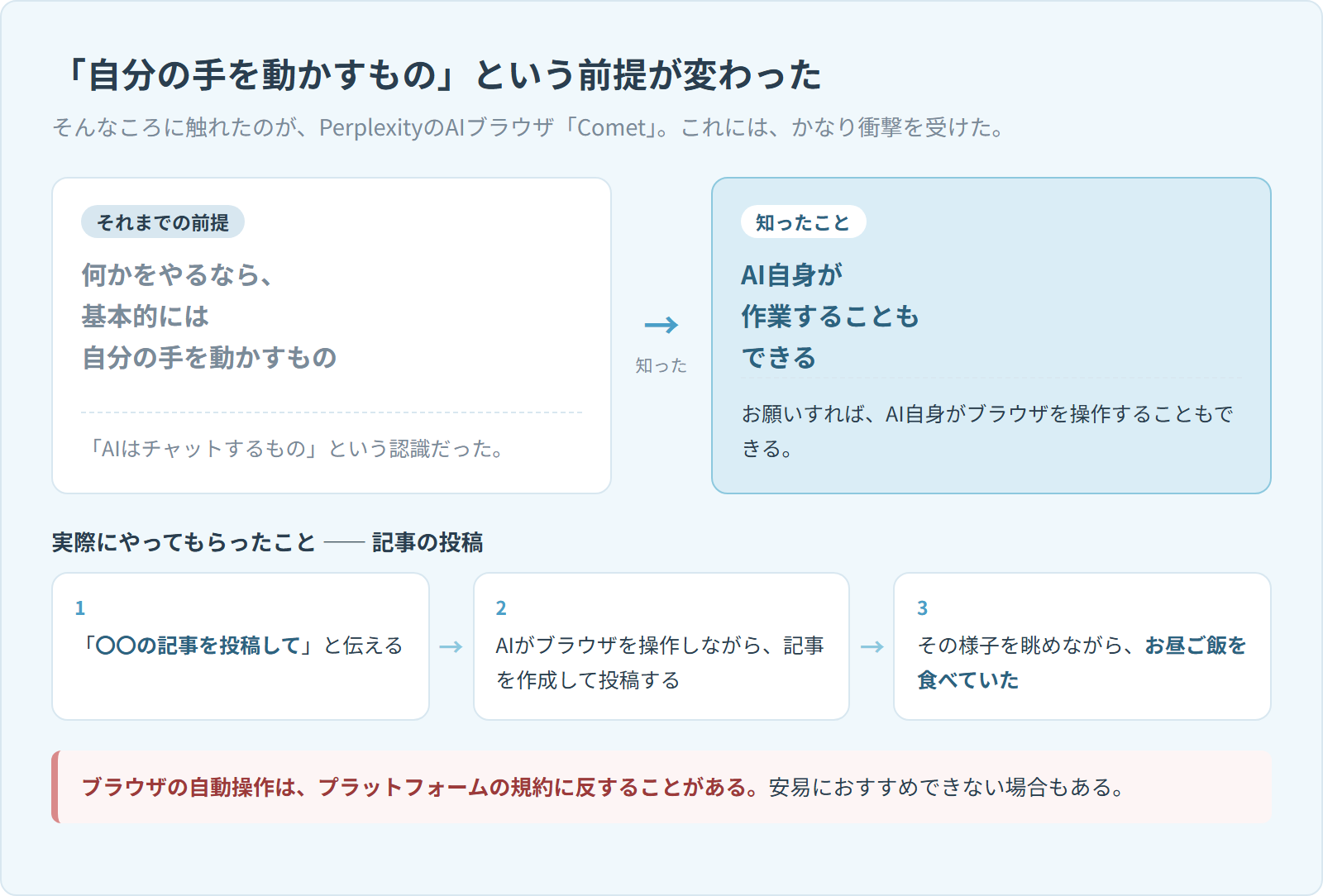 「何かをやるなら基本的には自分の手を動かすもの」という前提が、「AI自身が作業することもできる」に変わったことを左右で対比した図。下に「〇〇の記事を投稿して」と伝える、AIがブラウザを操作しながら記事を作成して投稿する、その様子を眺めながらお昼ご飯を食べていた、という3段階と、ブラウザの自動操作はプラットフォームの規約に反することがあるという注意を示している