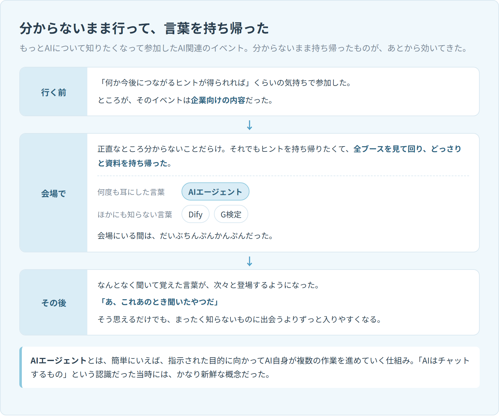 AIイベントの前後を「行く前」「会場で」「その後」の3段でたどった図。行く前はヒントが得られればくらいの気持ちだったが内容は企業向けで、会場では分からないまま全ブースを回って資料を持ち帰り、AIエージェント・Dify・G検定という言葉を耳にし、その後それらの言葉が次々と登場して「あ、これあのとき聞いたやつだ」と思えるようになった流れを示している