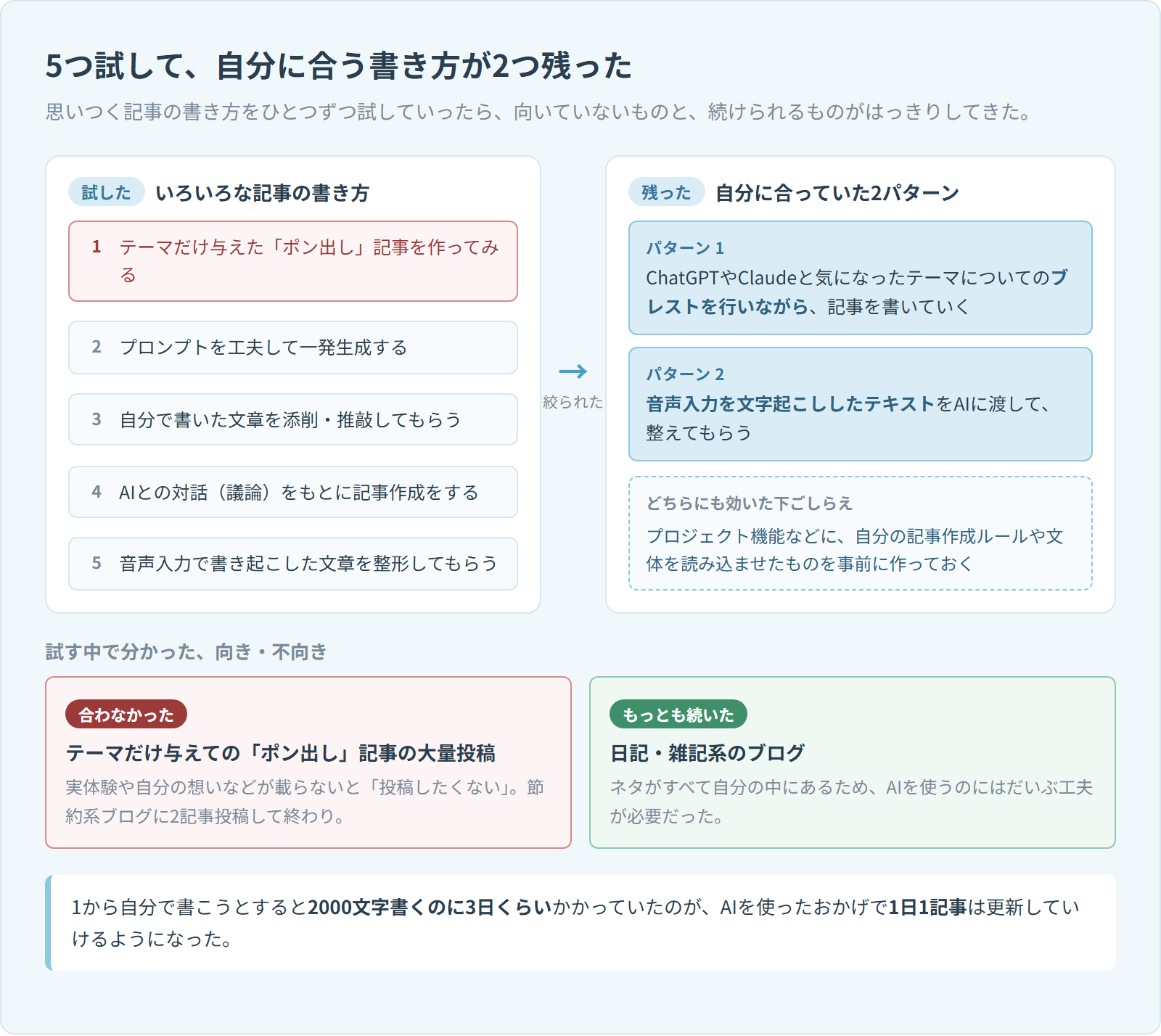 記事の書き方を5つ試して2つに絞り込んだ流れの図。左に試した5つの方法(ポン出し記事、プロンプトで一発生成、添削・推敲、AIとの対話、音声入力の整形)、右に残った2パターン(ブレストしながら書く、音声入力の文字起こしを整えてもらう)と共通の下ごしらえを並べ、下に合わなかった「ポン出し」記事の大量投稿と、もっとも続いた日記・雑記系ブログを対比している