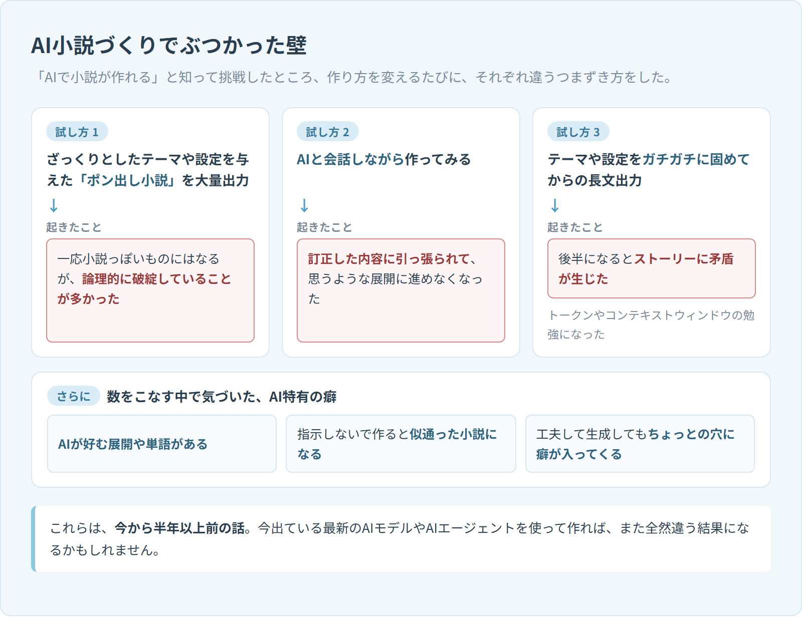 AI小説づくりで試した3つの作り方と、それぞれで起きたことを横並びにした図。「ポン出し小説」の大量出力では論理的に破綻することが多く、AIと会話しながら作ると訂正した内容に引っ張られ、設定をガチガチに固めた長文出力では後半でストーリーに矛盾が生じた。下にAIが好む展開や単語があるという癖と、半年以上前の話だという補足を添えている
