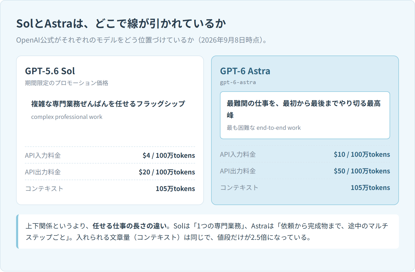 GPT-5.6 SolとGPT-6 Astraを左右に並べた比較図。Solは「複雑な専門業務ぜんぱんを任せるフラッグシップ」で入力$4・出力$20、Astraは「最難関の仕事を最初から最後までやり切る最高峰」で入力$10・出力$50。コンテキストはどちらも105万トークンで同じ