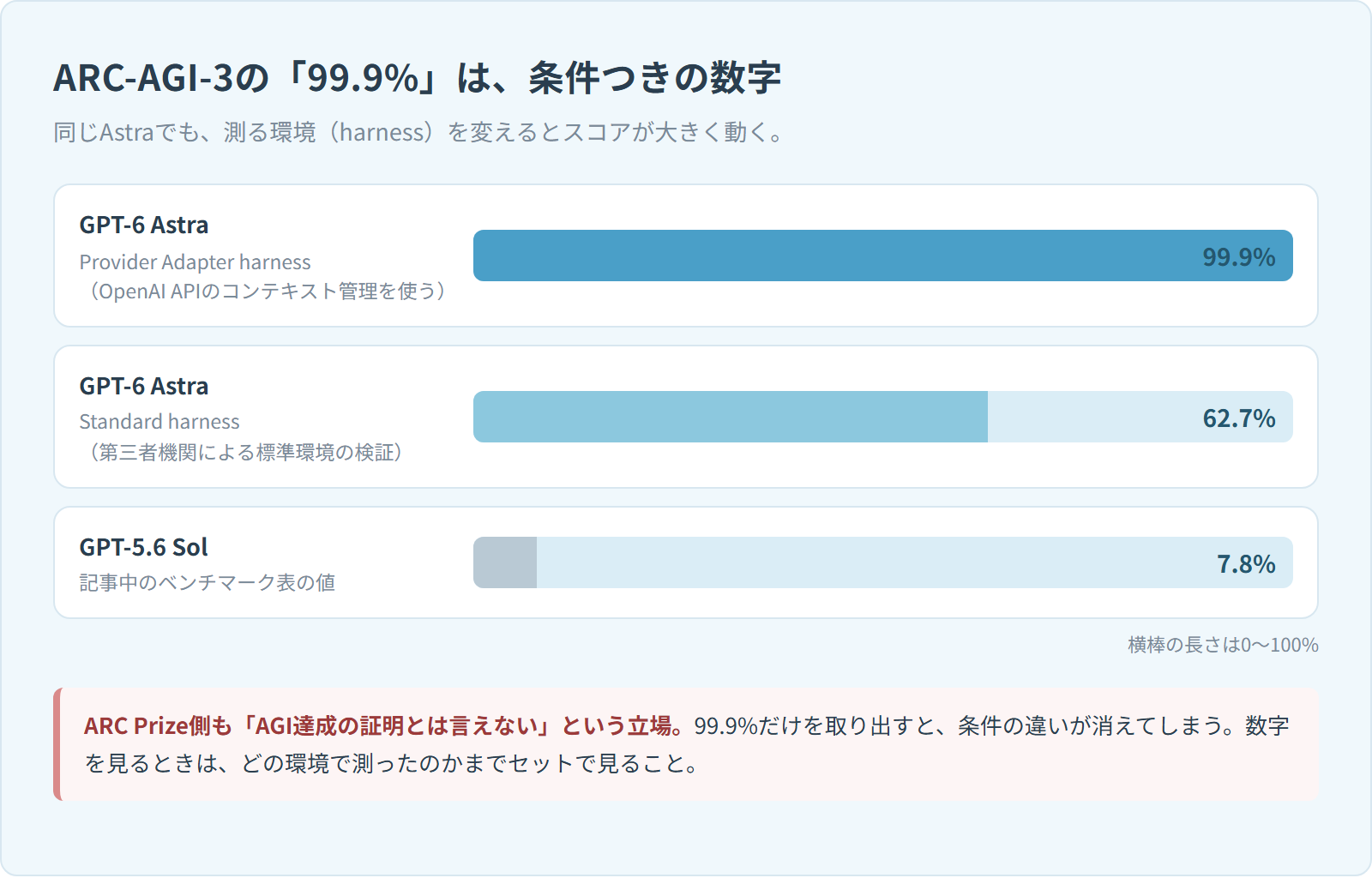 ARC-AGI-3のスコアを3本の横棒で比べた図。AstraはProvider Adapter harnessで99.9%、Standard harnessでは62.7%、Solは7.8%。測る環境を変えるとAstraのスコアが大きく動くことを示している