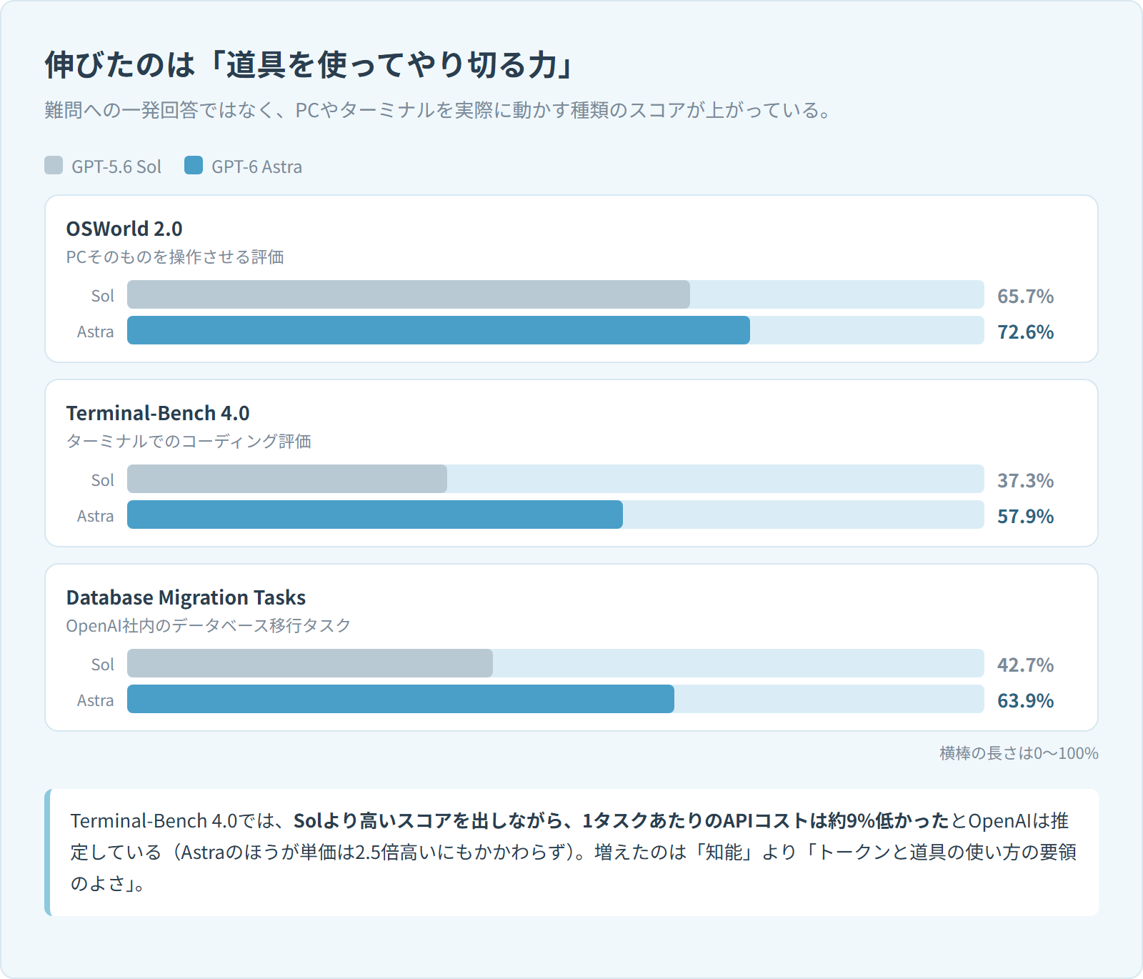 OSWorld 2.0・Terminal-Bench 4.0・Database Migration Tasksの3つで、SolとAstraのスコアを横棒で比べた図。65.7%から72.6%、37.3%から57.9%、42.7%から63.9%へと、いずれもAstraのほうが高い