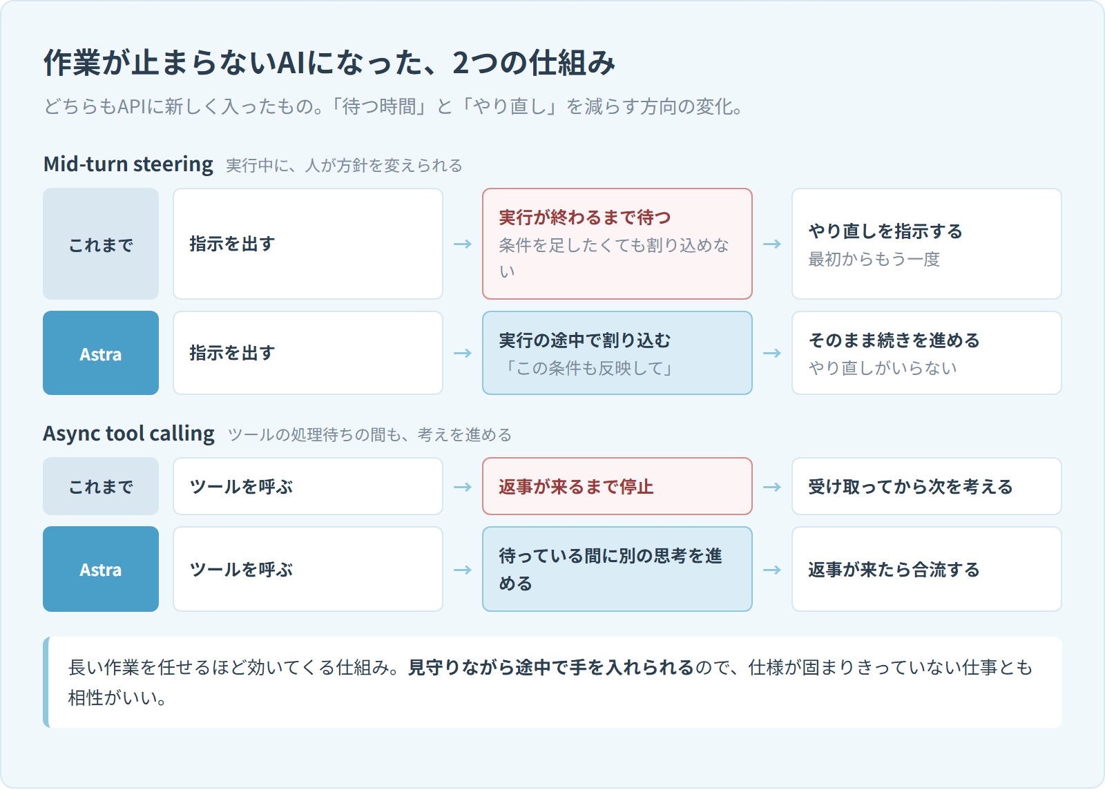 Mid-turn steeringとAsync tool callingを、これまでとAstraの2段で比べた流れ図。これまでは実行が終わるまで待ってやり直すしかなかったのが、Astraでは実行の途中で割り込んで条件を足せる。ツール待ちの間も別の思考を進められる
