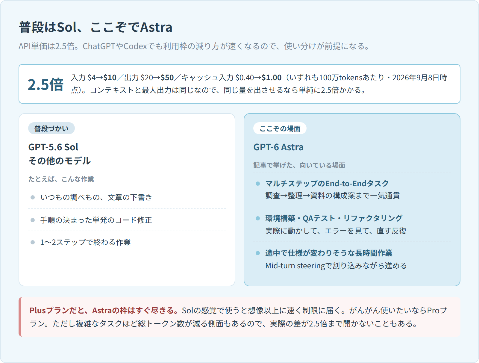 SolとAstraの使い分けをまとめた図。上部にAPI単価が2.5倍になることを示し、左に普段づかいのSol、右にここぞの場面のAstraを並べている。Astra側にはマルチステップのEnd-to-Endタスク、環境構築やQAテスト、仕様が変わりそうな長時間作業が挙がっている
