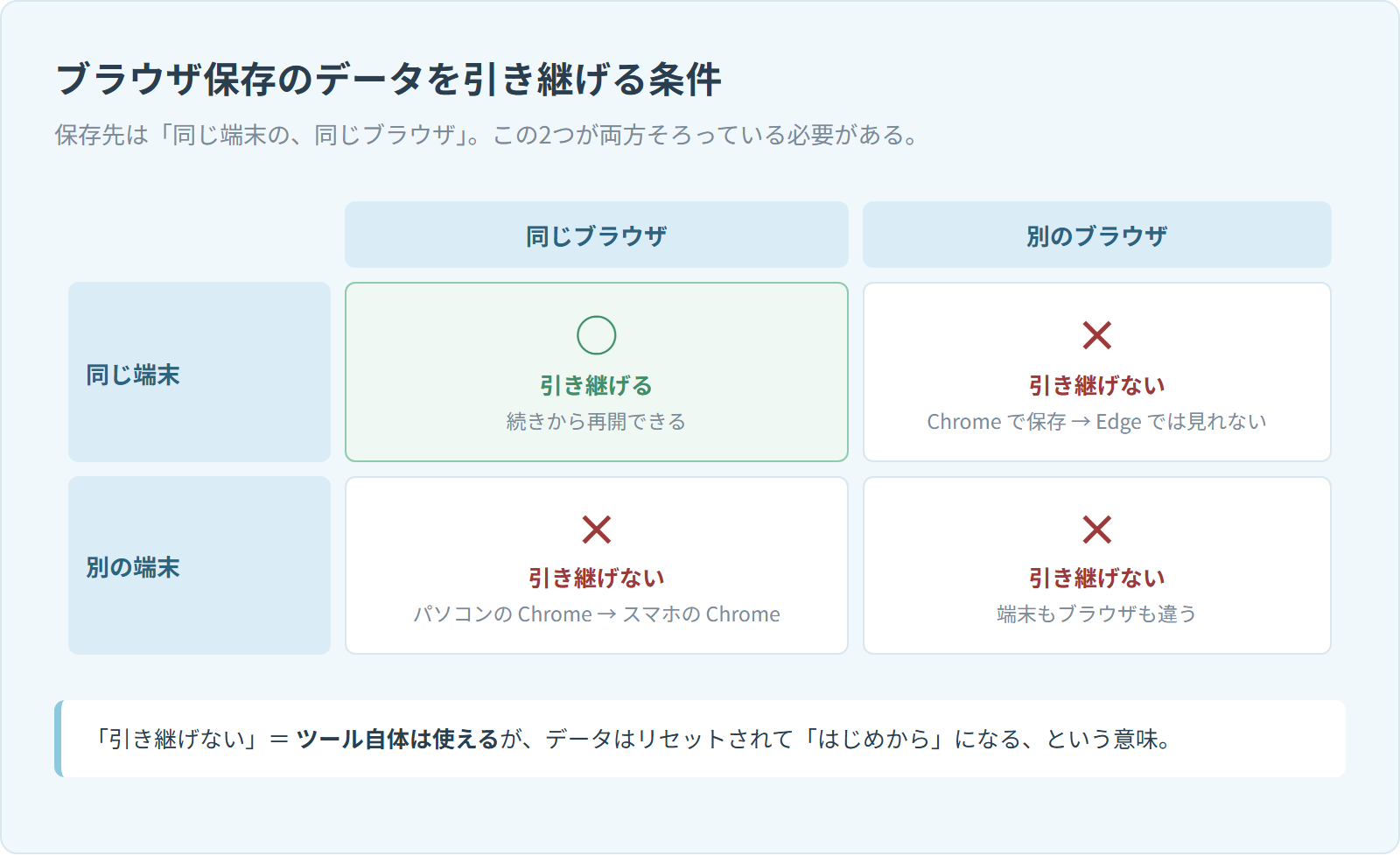 ブラウザ保存のデータを引き継げる条件を、端末とブラウザの組み合わせで表にした図。同じ端末の同じブラウザでのみ引き継げ、ブラウザか端末が変わると引き継げないことを示している