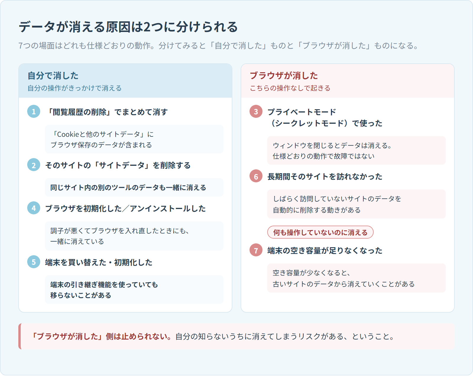 データが消える7つの場面を「自分で消した」と「ブラウザが消した」の2つに分けた図。左に閲覧履歴の削除・サイトデータの削除・ブラウザの初期化やアンインストール・端末の買い替えや初期化の4つ、右にシークレットモード・長期間訪れなかった・端末の空き容量不足の3つを並べ、長期間訪れなかった場合は何も操作していないのに消えることを示している