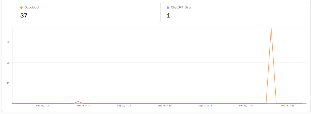 Googlebotが37件来ていたグラフ