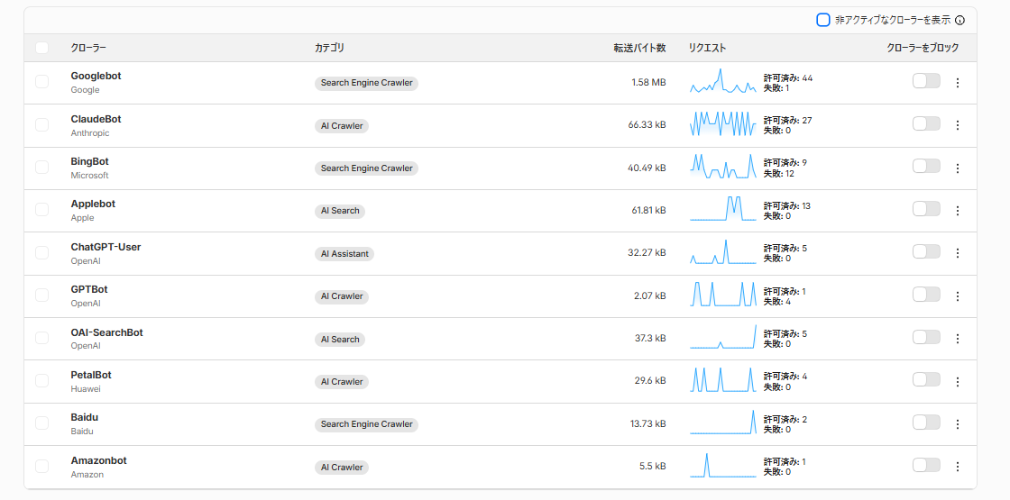 Cloudflare の AI クローラー一覧のスクリーンショット(Grok が無い)