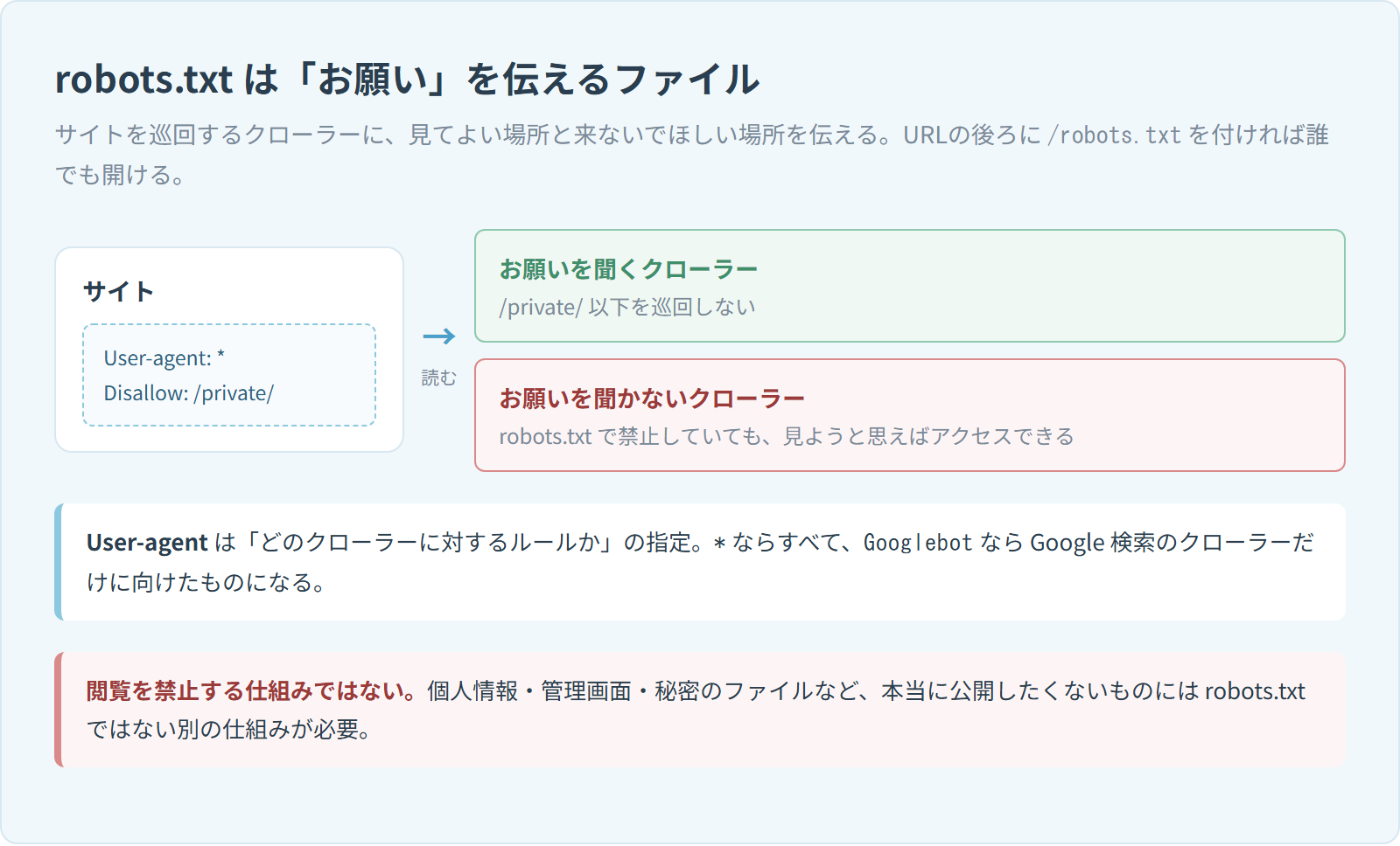 robots.txtがクローラーに、見てよい場所と来ないでほしい場所を伝える図。お願いを聞くクローラーと、聞かずにアクセスできるクローラーがいることを示している