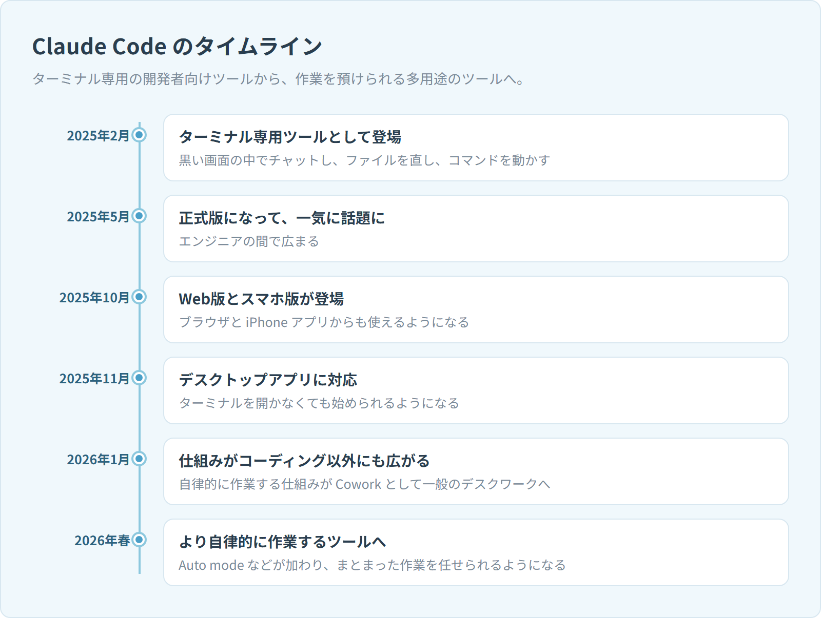 Claude Codeのタイムライン図。2025年2月のターミナル専用ツールとしての登場から、2026年春のより自律的に作業するツールへの変化までを時系列で並べている