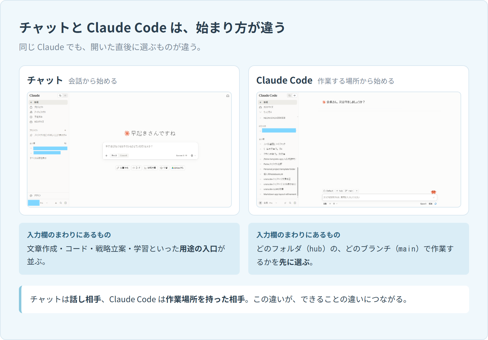 チャットとClaude Codeの起動直後の画面を左右に並べた比較図。チャットは文章作成やコードなど用途の入口が並び、Claude Codeはどのフォルダのどのブランチで作業するかを先に選ぶ