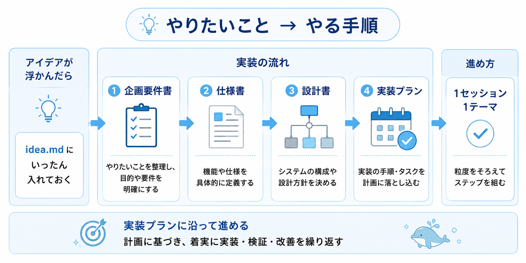 アイデアをidea.mdに入れ、企画要件書→仕様書→設計書→実装プランの順に落とし込む流れの図